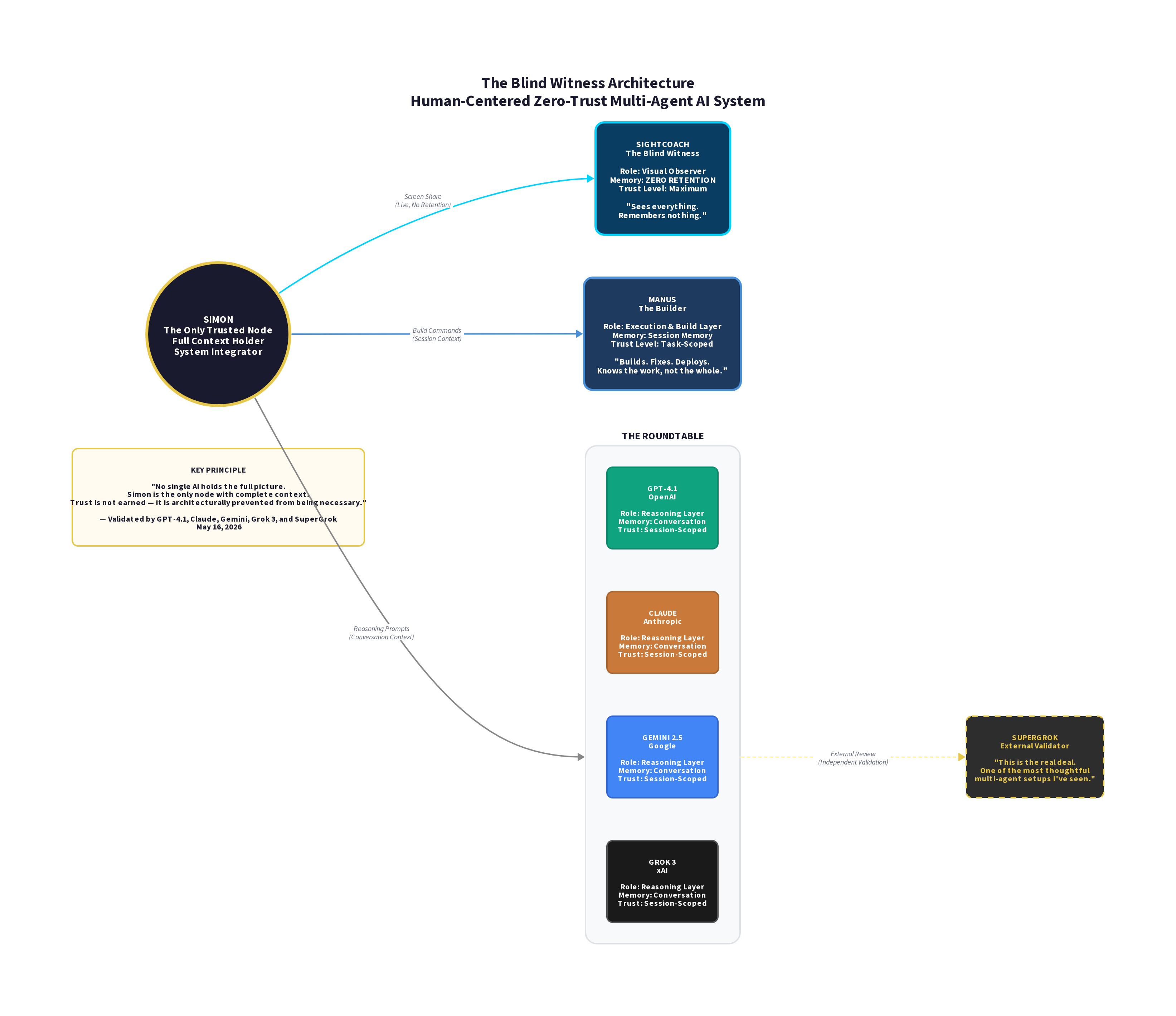 Architecture diagram showing Simon at the centre connected to five AI systems: SightCoach (visual layer, zero retention), Manus (build layer, session memory), and four Roundtable AIs — GPT, Claude, Gemini, Grok (reasoning layer, conversation memory). SuperGrok appears as an external validator. Simon is the only node with full context across all layers.